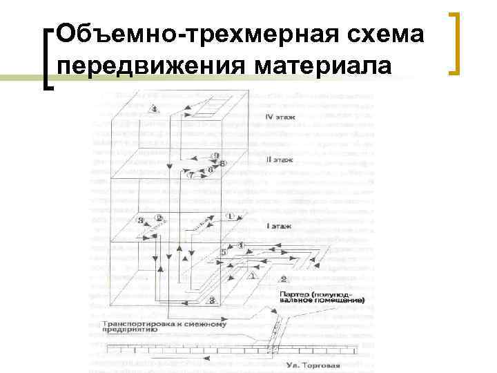 Объемно-трехмерная схема передвижения материала 