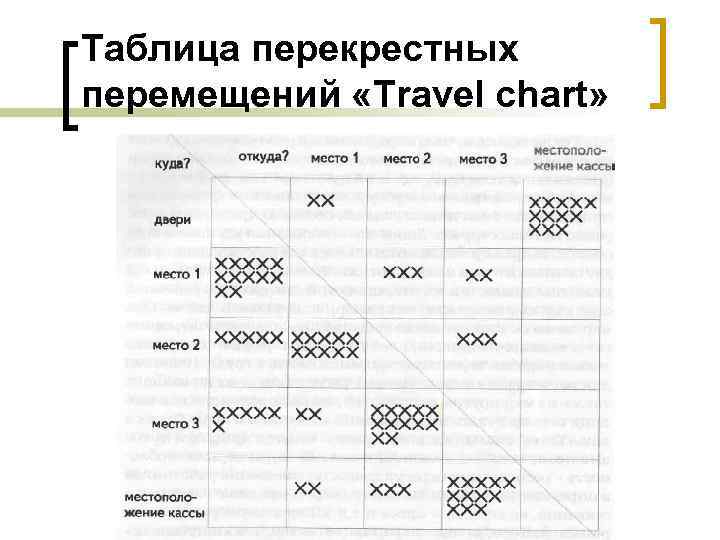 Таблица перекрестных перемещений «Travel chart» 