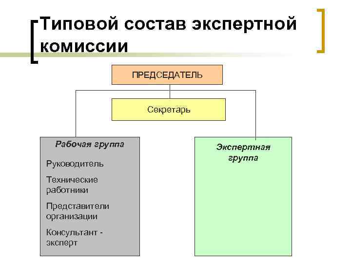 Типовой состав экспертной комиссии ПРЕДСЕДАТЕЛЬ Секретарь Рабочая группа Руководитель Технические работники Представители организации Консультант