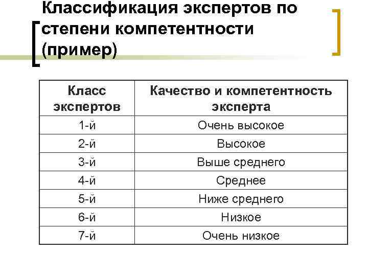 Классификация экспертов по степени компетентности (пример) Класс экспертов Качество и компетентность эксперта 1 -й