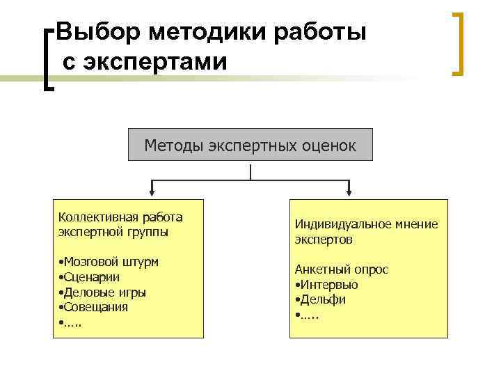 Выбор методики работы с экспертами Методы экспертных оценок Коллективная работа экспертной группы • Мозговой