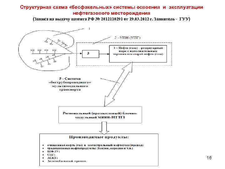Структурная схема «бесфакельных» системы освоения и эксплуатации нефтегазового месторождения (Заявка на выдачу патента РФ