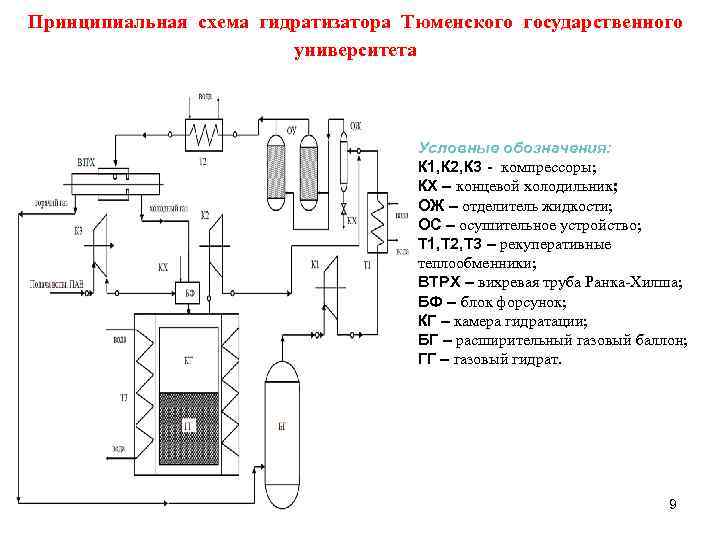 Принципиальная схема гидратизатора Тюменского государственного университета Условные обозначения: К 1, К 2, К 3