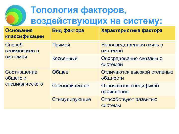 Топология факторов, воздействующих на систему: Основание классификации Вид фактора Характеристика фактора Способ взаимосвязи с