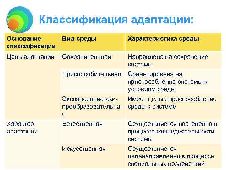 Классификация адаптации: Основание классификации Вид среды Характеристика среды Цель адаптации Сохранительная Направлена на сохранение