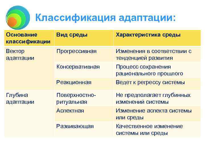 Классификация адаптации: Основание классификации Вид среды Характеристика среды Вектор адаптации Прогрессивная Изменения в соответствии