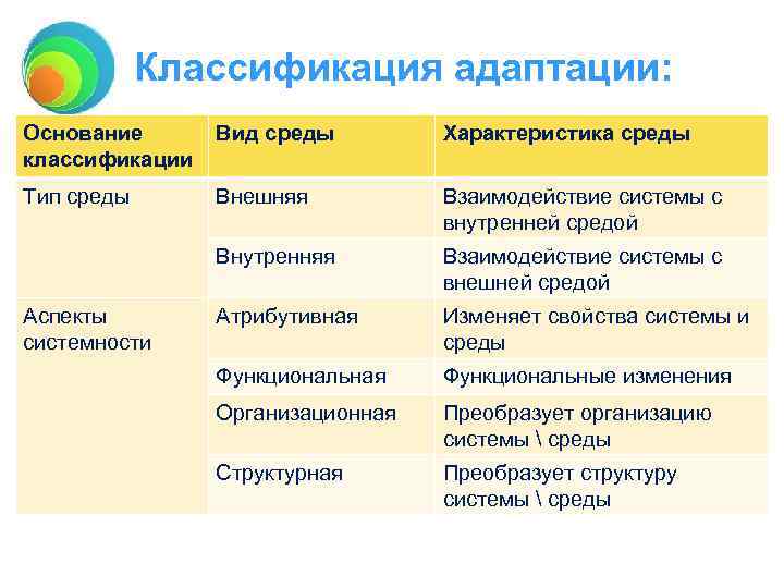 Классификация адаптации: Основание классификации Вид среды Характеристика среды Тип среды Внешняя Взаимодействие системы с