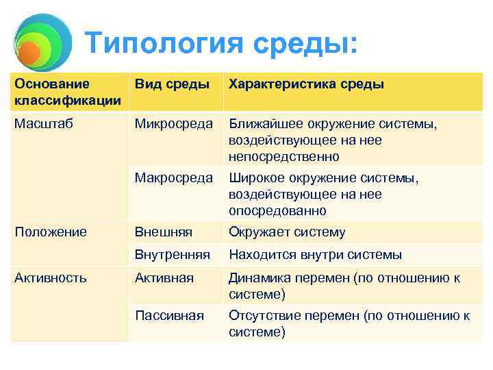 Типология среды: Основание Вид среды классификации Характеристика среды Масштаб Микросреда Ближайшее окружение системы, воздействующее