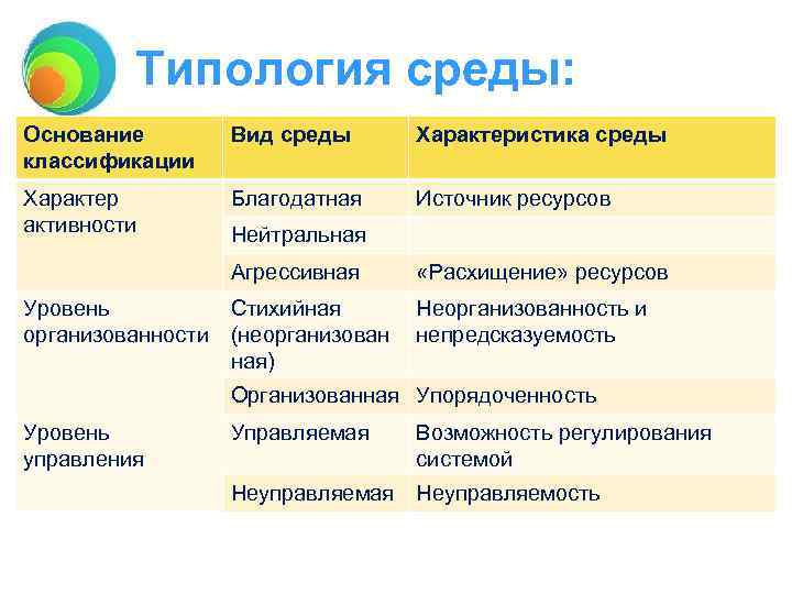 Типология среды: Основание классификации Вид среды Характеристика среды Характер активности Благодатная Источник ресурсов Нейтральная