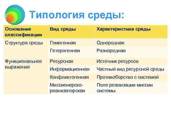 Типология среды: Основание классификации Вид среды Характеристика среды Структура среды Гомогенная Однородная Гетерогенная Разнородная