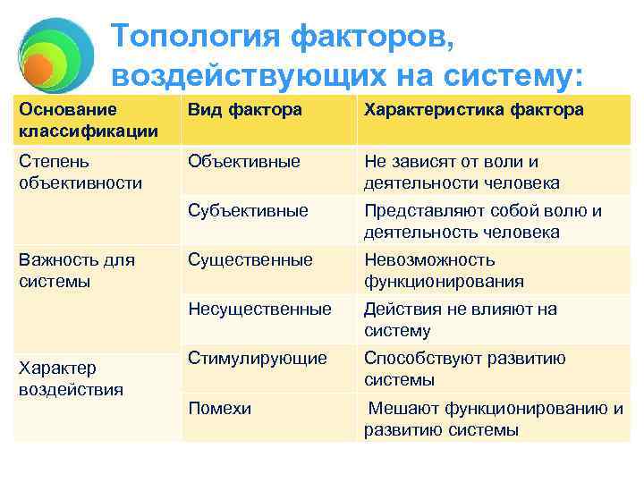 Топология факторов, воздействующих на систему: Основание классификации Вид фактора Характеристика фактора Степень объективности Объективные