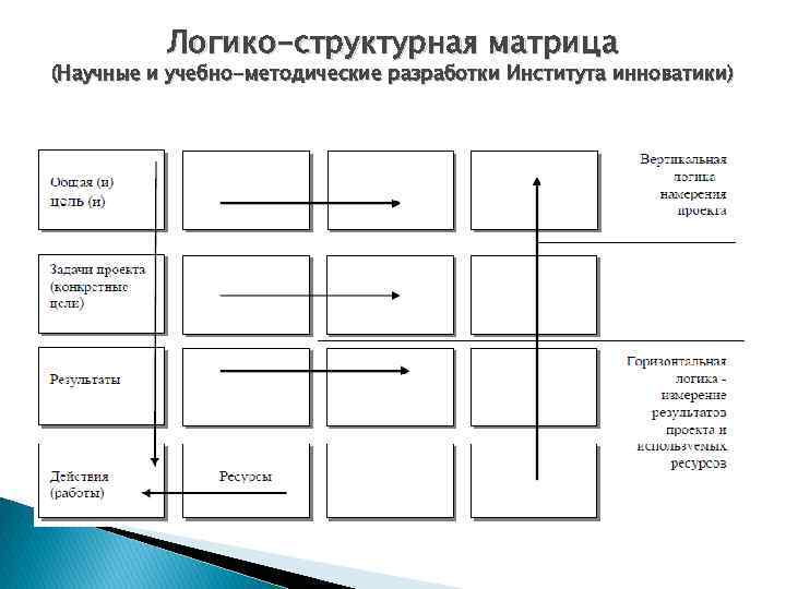 Логико-структурная матрица (Научные и учебно-методические разработки Института инноватики) 