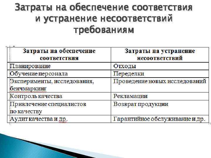 Затраты на обеспечение соответствия и устранение несоответствий требованиям 