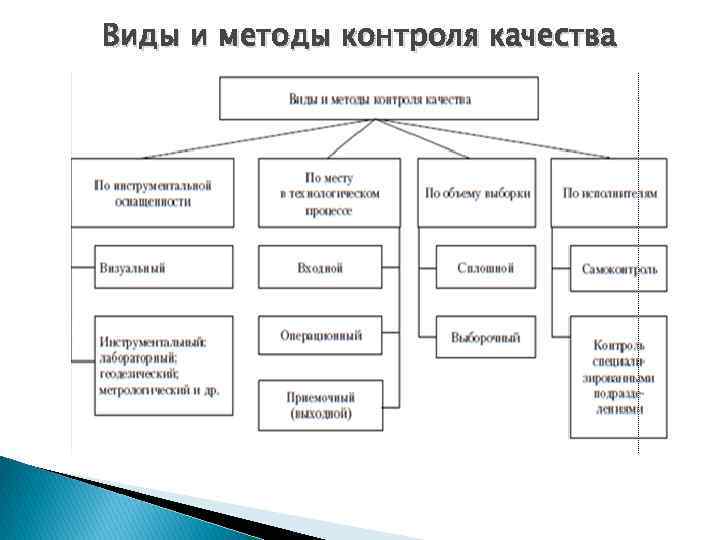 Виды и методы контроля качества 