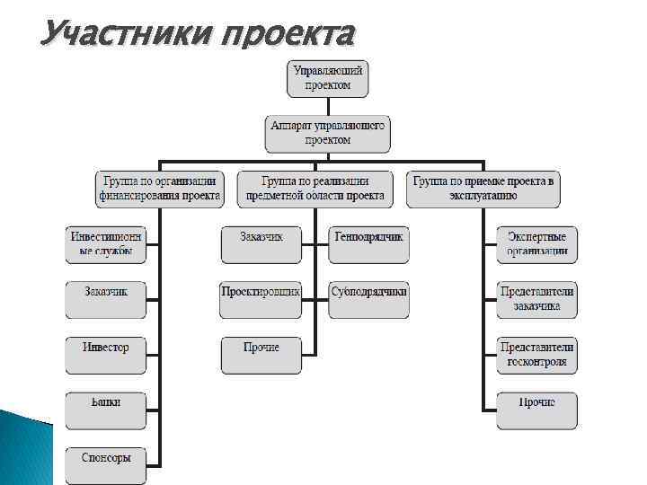 Участники проекта 