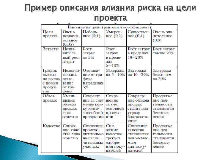 Пример описания влияния риска на цели проекта 