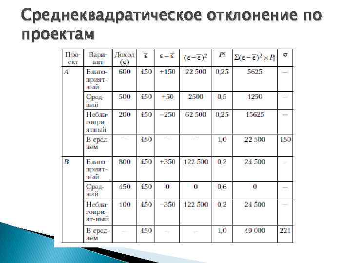 Среднеквадратическое отклонение по проектам 