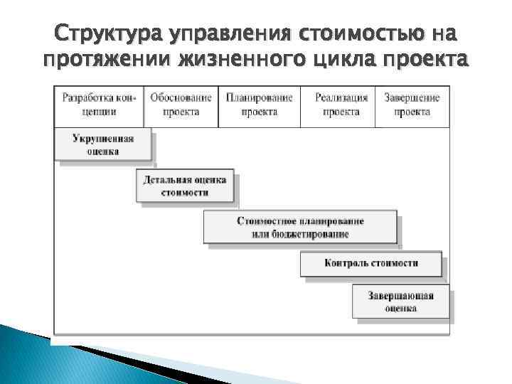 Структура управления стоимостью на протяжении жизненного цикла проекта 