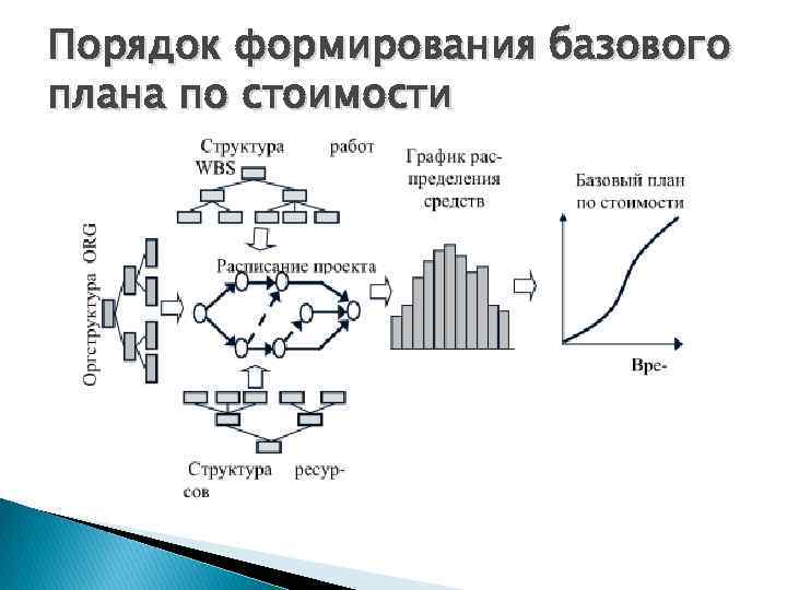 Порядок формирования базового плана по стоимости 