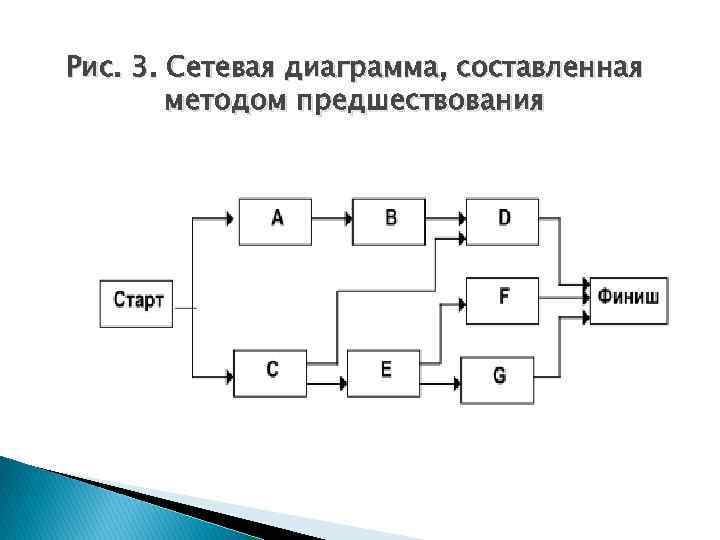 Сетевая диаграмма