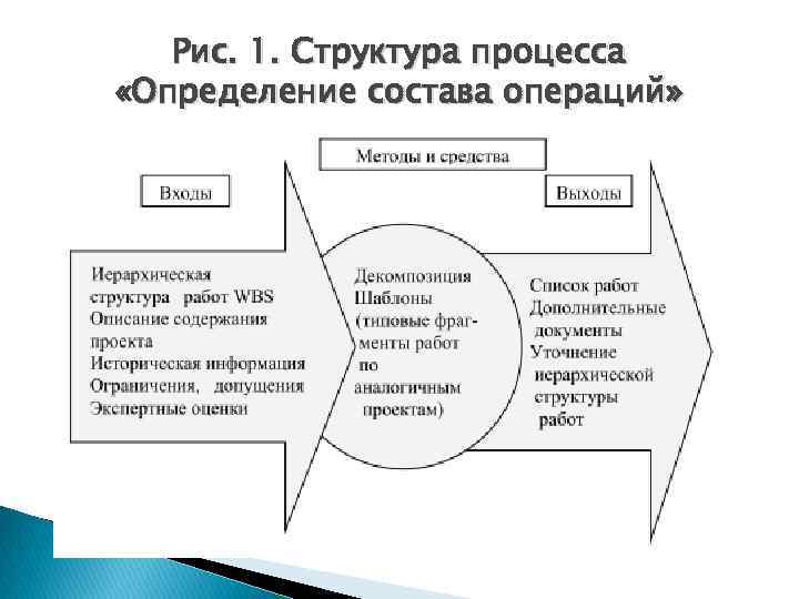 Рис. 1. Структура процесса «Определение состава операций» 