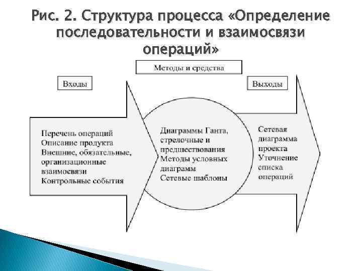 Рис. 2. Структура процесса «Определение последовательности и взаимосвязи операций» 