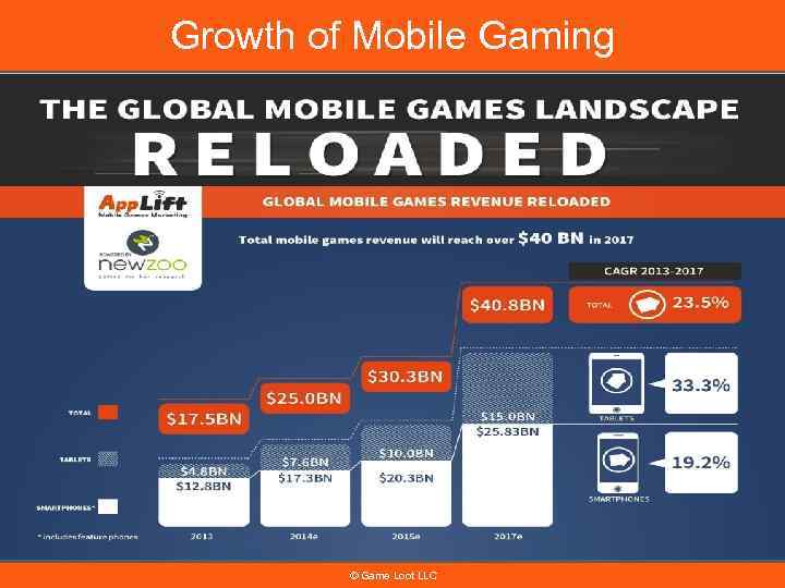 Growth of Mobile Gaming © Game Loot LLC 