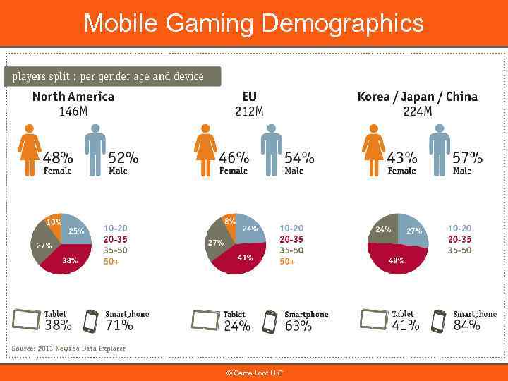 Mobile Gaming Demographics © Game Loot LLC 