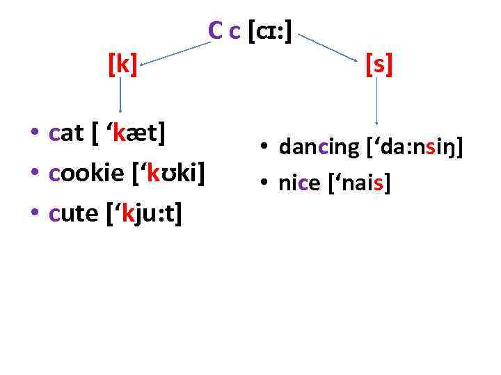 [k] • cat [ ‘kæt] • cookie [‘kʊki] • cute [‘kju: t] C c