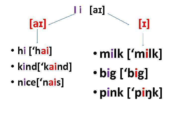[aɪ] • hi [‘hai] • kind[‘kaind] • nice[‘nais] I i [aɪ] [ɪ] • milk
