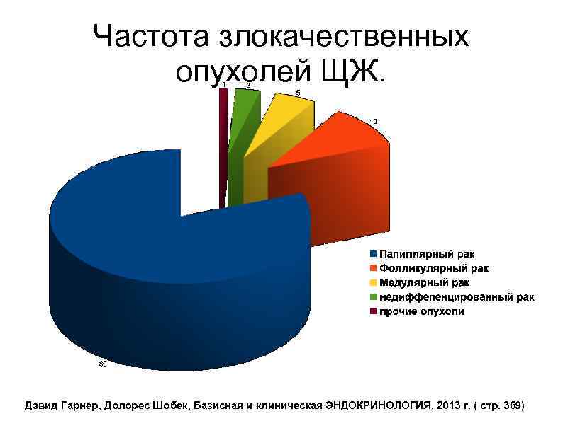 Частота злокачественных опухолей ЩЖ. Дэвид Гарнер, Долорес Шобек, Базисная и клиническая ЭНДОКРИНОЛОГИЯ, 2013 г.