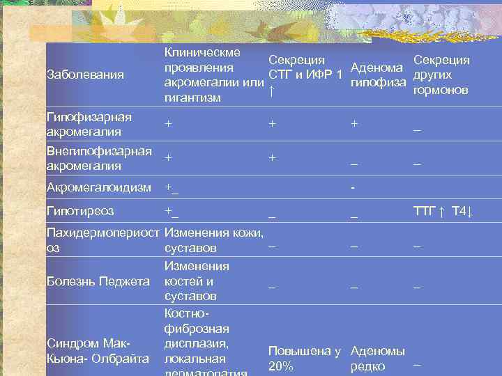 Заболевания Клиническме Секреция проявления Аденома СТГ и ИФР 1 других акромегалии или гипофиза ↑