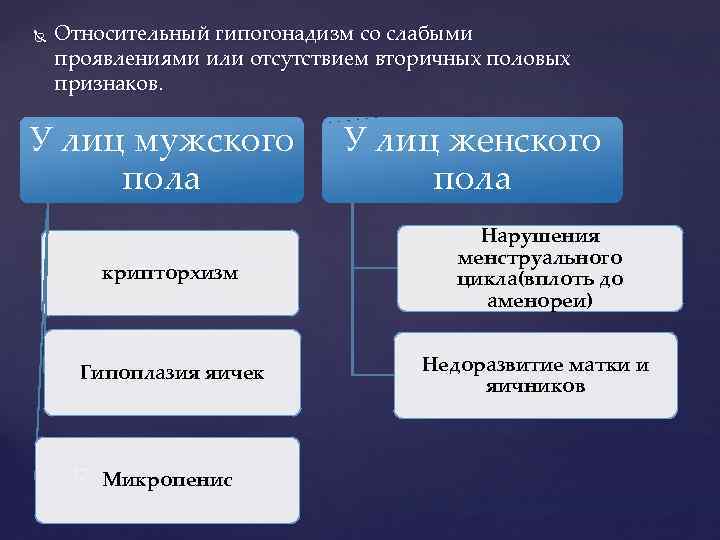  Относительный гипогонадизм со слабыми проявлениями или отсутствием вторичных половых признаков. У лиц мужского