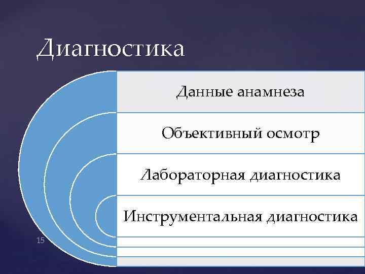 Диагностика Данные анамнеза Объективный осмотр Лабораторная диагностика Инструментальная диагностика 15 