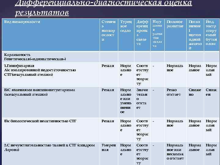 Дифференциально-диагностическая оценка результатов Вид низкорослости Степен ь низкор ослост и Турец кое седло Дифф