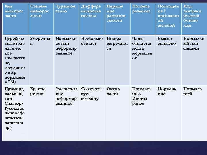 Вид низкорос лости Степень низкорос лости Турецкое седло Диффере нцировка скелета Церебрал ьная(трав матичес