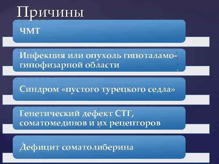 Причины ЧМТ Инфекция или опухоль гипоталамогипофизарной области Синдром «пустого турецкого седла» Генетический дефект СТГ,