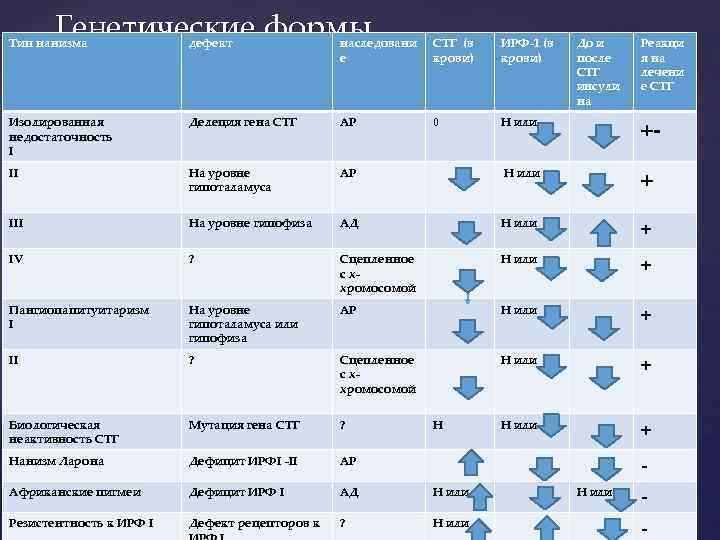 Генетические формы Тип нанизма дефект наследовани е СТГ (в крови) ИРФ-1 (в крови) Изолированная