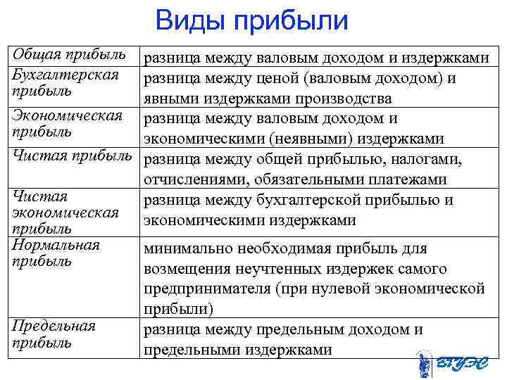 Экономическая и бухгалтерская прибыль презентация