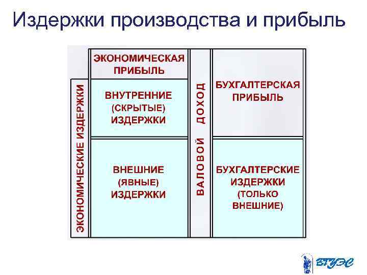Издержки производства и прибыль 