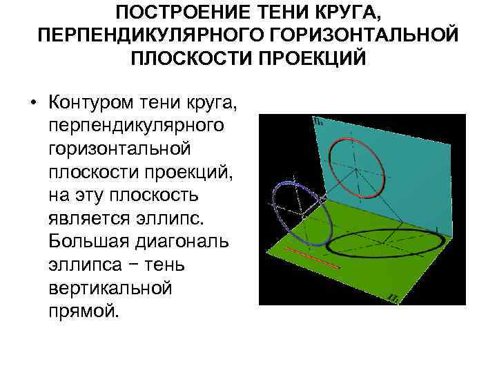 ПОСТРОЕНИЕ ТЕНИ КРУГА, ПЕРПЕНДИКУЛЯРНОГО ГОРИЗОНТАЛЬНОЙ ПЛОСКОСТИ ПРОЕКЦИЙ • Контуром тени круга, перпендикулярного горизонтальной плоскости
