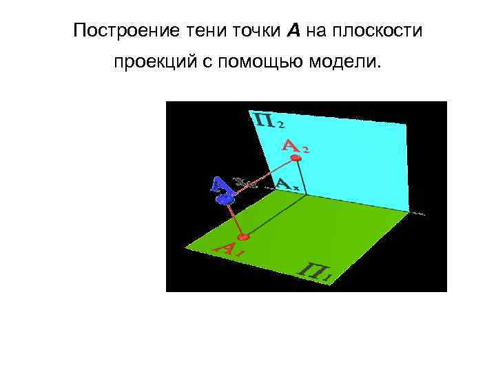 Построение тени точки А на плоскости проекций с помощью модели. 