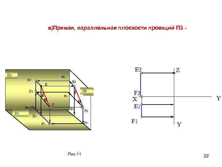 в)Прямая, параллельная плоскости проекций П 3 - E 2 П 2 EZ E 2