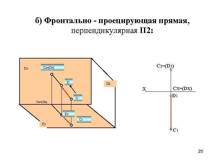 б) Фронтально - проецирующая прямая, перпендикулярная П 2: П 2 C 2=(D 2) D