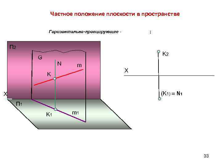 Частное положение плоскости в пространстве Горизонтально-проецирующее - ; П 2 K 2 G N