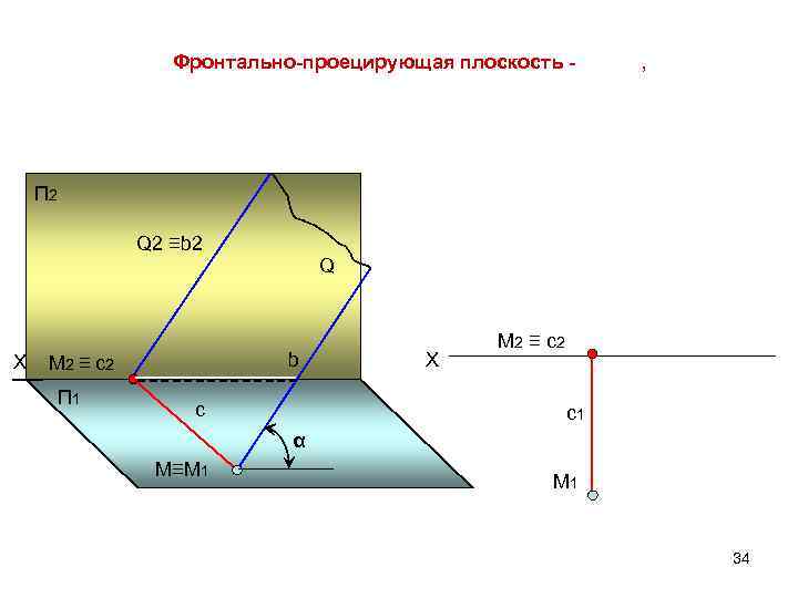 Фронтально-проецирующая плоскость - , П 2 Q 2 ≡b 2 Х b M 2