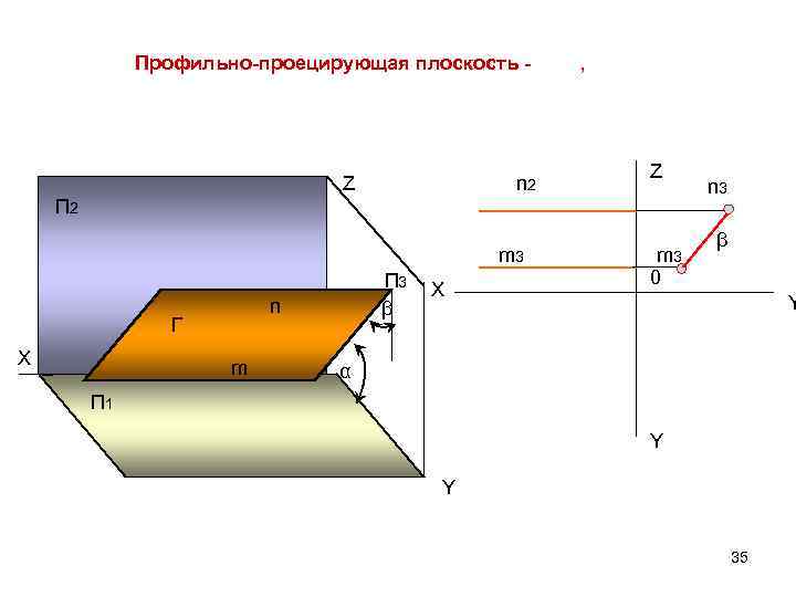 Профильно-проецирующая плоскость - Z n 2 , Z П 2 m 3 n Г
