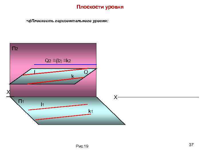 Плоскости уровня • а)Плоскость горизонтального уровня: П 2 Q 2 ≡(l 2) ≡k 2
