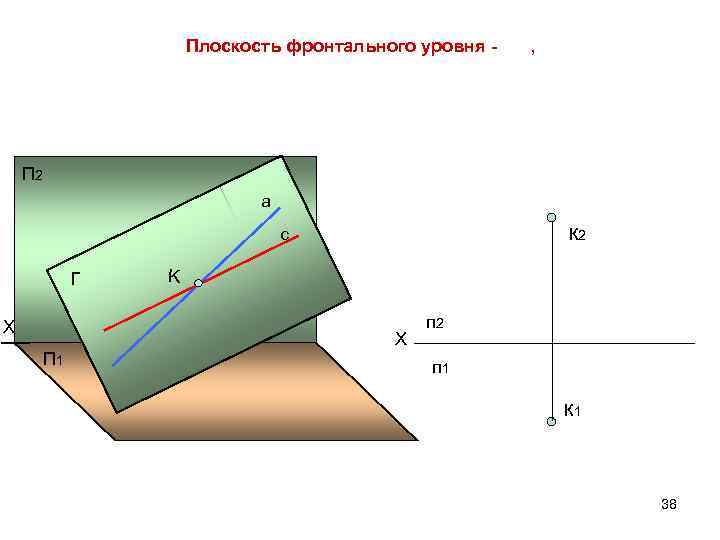 Плоскость фронтального уровня - , П 2 а к 2 с Г Х П