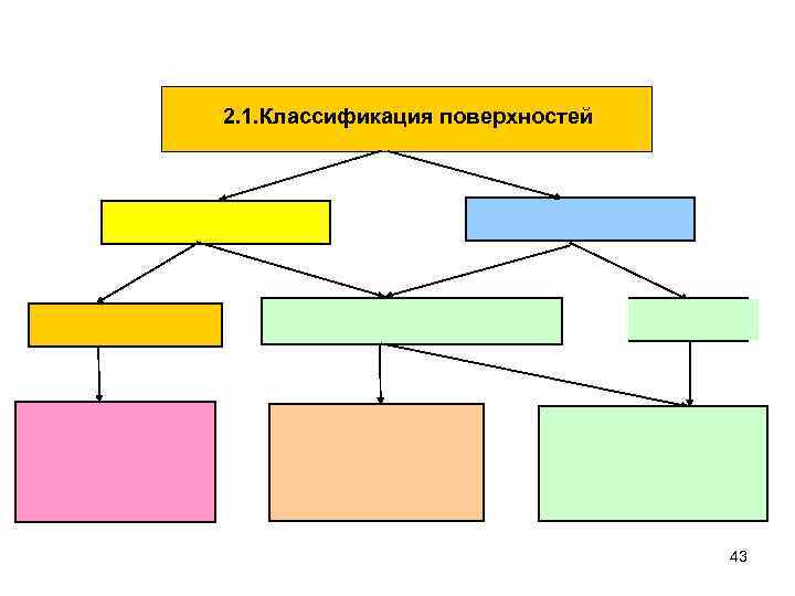 2. 1. Классификация поверхностей 43 